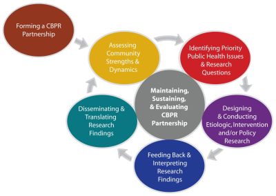 Forming a CBPR Partnership